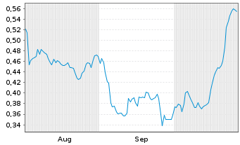 Chart Mini Future Long TeamViewer - 6 Months