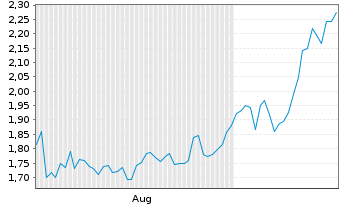 Chart Mini Future Long NextEra Energy - 6 Months