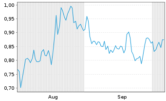 Chart Mini Future Long SFC Energy - 6 mois