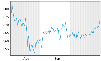 Chart Mini Future Short SFC Energy - 6 mois