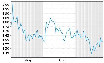 Chart Mini Future Short Qualcomm - 6 mois