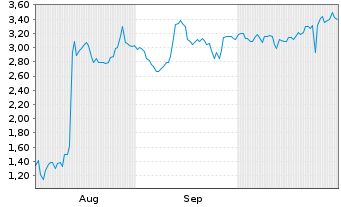 Chart Mini Future Long Starbucks - 6 Months