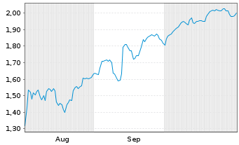 Chart Mini Future Short Moderna - 6 Months