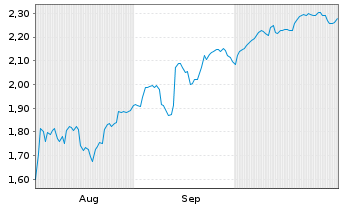 Chart Mini Future Short Moderna - 6 mois