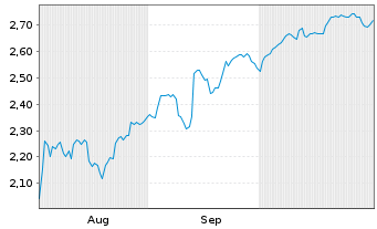 Chart Mini Future Short Moderna - 6 mois