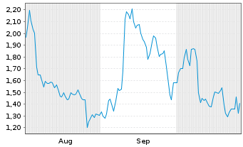 Chart Mini Future Short Continental - 6 Monate