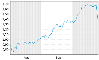 Chart Mini Future Long IBM - 6 Months