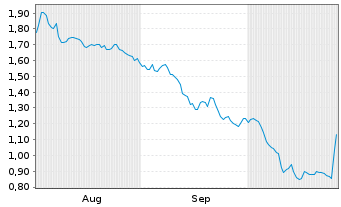 Chart Mini Future Short IBM - 6 mois