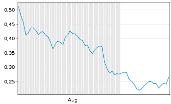 Chart Mini Future Long Walgreens Boots Alliance - 6 Monate