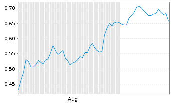 Chart Mini Future Short Walgreens Boots Alliance - 6 mois