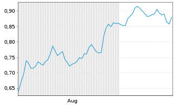 Chart Mini Future Short Walgreens Boots Alliance - 6 mois