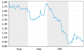 Chart Mini Future Long Bechtle - 6 mois