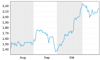 Chart Mini Future Short Bechtle - 6 Monate