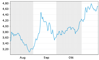 Chart Mini Future Short BMW - 6 Monate