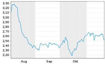 Chart Mini Future Short Hannover Rueck - 6 Monate