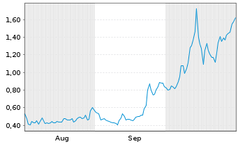 Chart Mini Future Long Standard Lithium - 6 mois