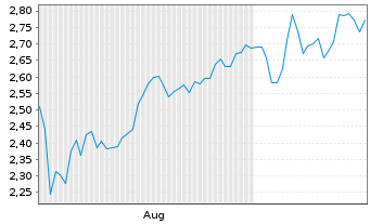 Chart Mini Future Long BNP Paribas - 6 Months