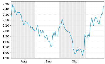 Chart Mini Future Short BNP Paribas - 6 mois