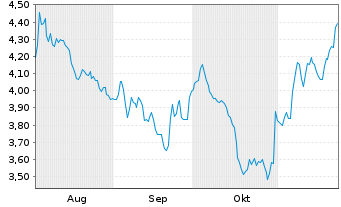 Chart Mini Future Short BNP Paribas - 6 mois