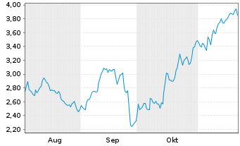 Chart Mini Future Short L Oreal - 6 Monate