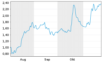 Chart Mini Future Long Northern Data - 6 Months