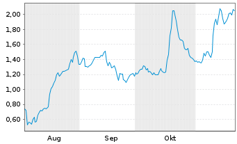 Chart Mini Future Long Northern Data - 6 Monate