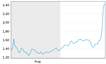 Chart Mini Future Short Mutares - 6 mois