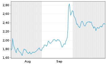 Chart Mini Future Short Mutares - 6 mois