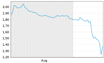 Chart Mini Future Short Oracle - 6 Monate