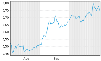 Chart Mini Future Long AT&T - 6 mois