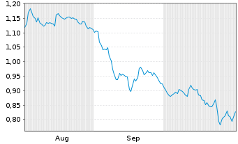 Chart Mini Future Short AT&T - 6 Monate