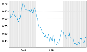 Chart Mini Future Long CompuGroup Medical - 6 Months