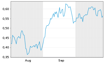 Chart Mini Future Short CompuGroup Medical - 6 mois