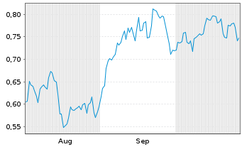 Chart Mini Future Short CompuGroup Medical - 6 Months