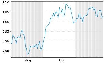 Chart Mini Future Short CompuGroup Medical - 6 mois