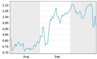 Chart Mini Future Long Verizon - 6 mois