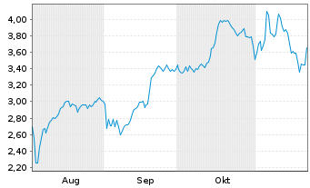 Chart Mini Future Long Rolls-Royce - 6 Monate