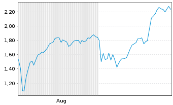 Chart Mini Future Long Rolls-Royce - 6 mois