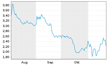 Chart Mini Future Short Rolls-Royce - 6 Monate