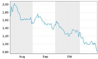 Chart Mini Future Short Dell - 6 mois