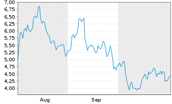 Chart Mini Future Short Albemarle - 6 Monate