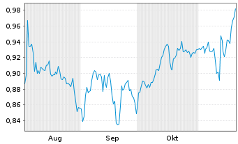 Chart Mini Future Short Heidelberger Druck - 6 Monate