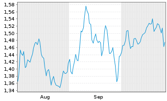 Chart Mini Future Short Volkswagen - 6 Months