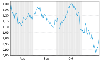 Chart Mini Future Long Kraft Heinz - 6 mois