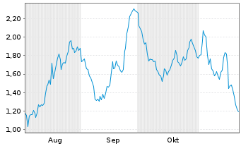 Chart Mini Future Long Nibe Industrier - 6 Monate