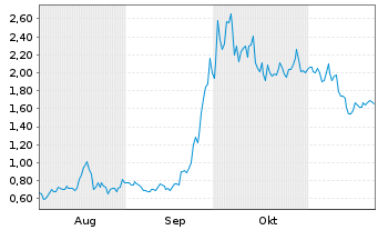 Chart Mini Future Long JD.com - 6 mois