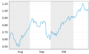 Chart Mini Future Short BayWa - 6 Monate