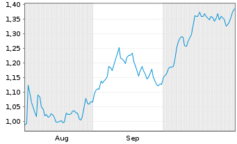 Chart Mini Future Short SAF-HOLLAND - 6 Monate