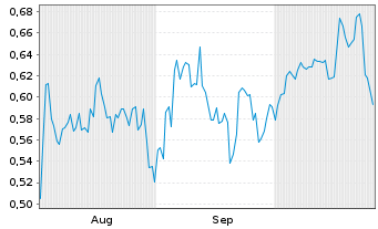 Chart Mini Future Short Tomra Systems - 6 Months