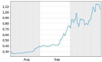 Chart Mini Future Long Geely Automobile Holdings - 6 mois